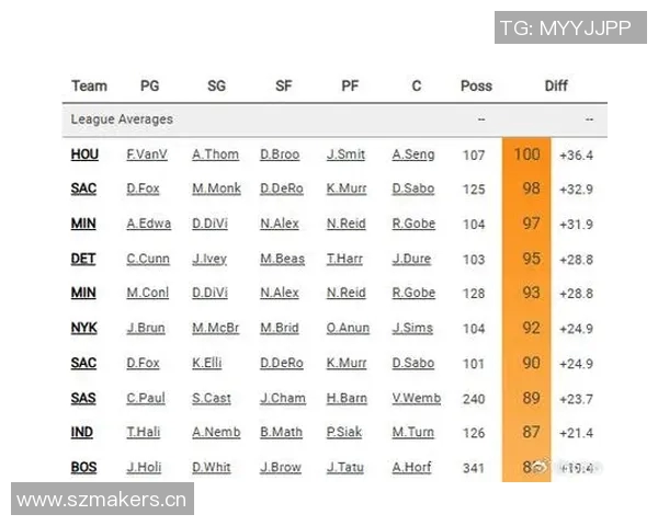 各队净效率与攻防效率分析雷霆防守效率排名第一火箭进攻效率领跑联盟